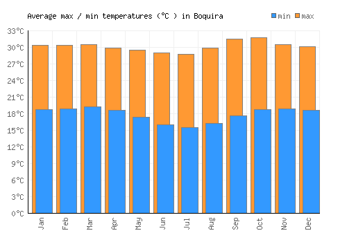 Boquira average minimum / maximum temperatures (Celsius)