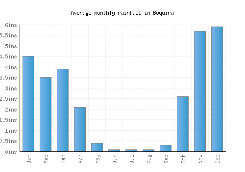 Boquira monthly rainfall chart (inches)