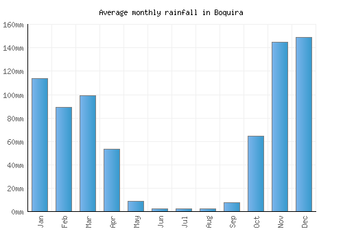 Boquira monthly rainfall chart (mm)
