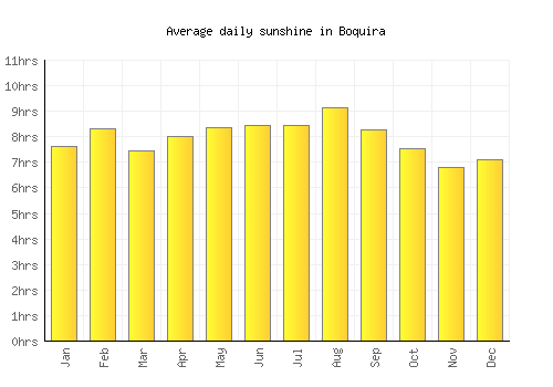 Boquira average daily sunshine chart