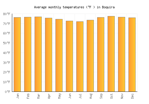 Boquira average temperature chart (Fahrenheit)