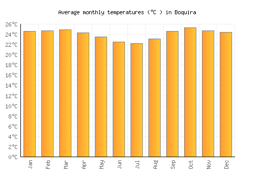 Boquira average temperature chart (Celsius)