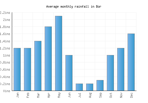 Bor monthly rainfall chart (inches)
