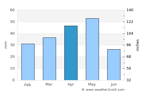 Bor average rain in April