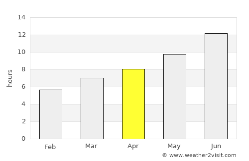 Bor average rain in April