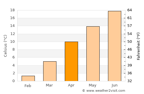 Bor average temperature in April