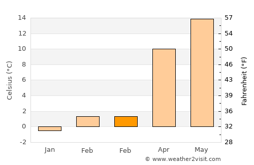 Bor average temperature in February