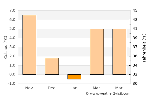 Bor average temperature in January