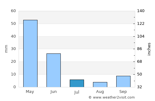 Bor average rain in July