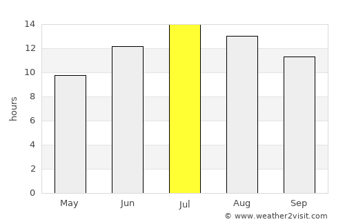 Bor average rain in July
