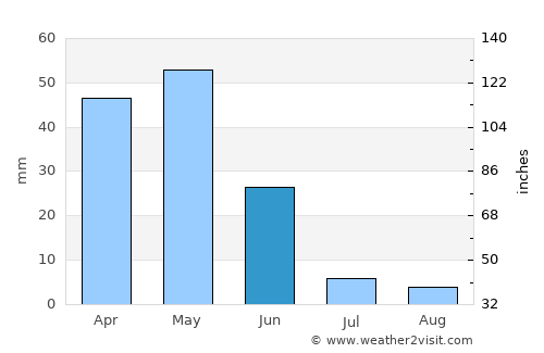 Bor average rain in June