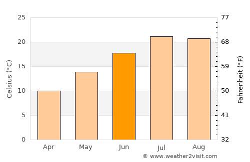 Bor average temperature in June