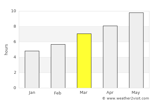 Bor average rain in March