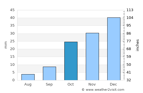 Bor average rain in October