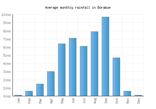 Borabue monthly rainfall chart (inches)