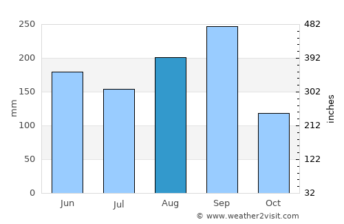 Borabue average rain in August