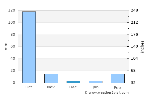 Borabue average rain in December