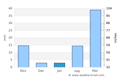Borabue average rain in January