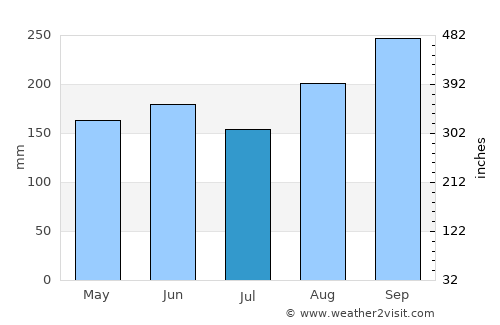 Borabue average rain in July