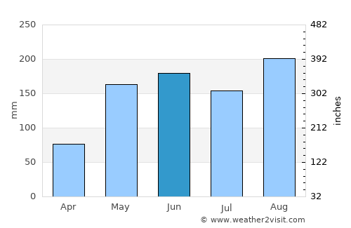 Borabue average rain in June