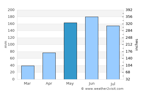 Borabue average rain in May