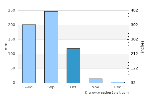 Borabue average rain in October