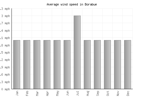 Borabue average winspeed by month (mph)