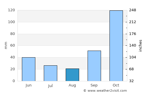 Boracéia average rain in August