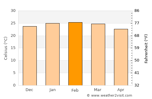 Boracéia average temperature in February