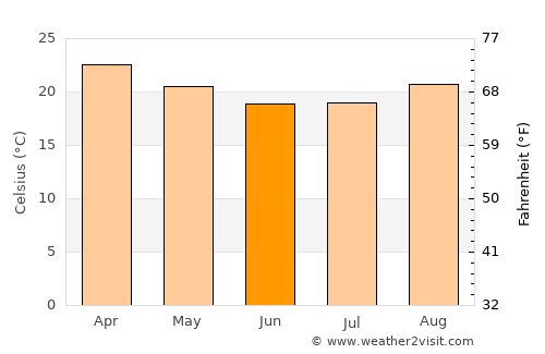 Boracéia average temperature in June
