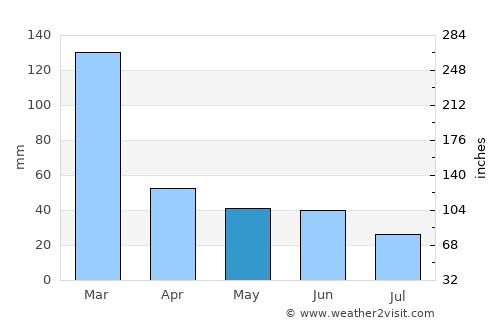 Boracéia average rain in May