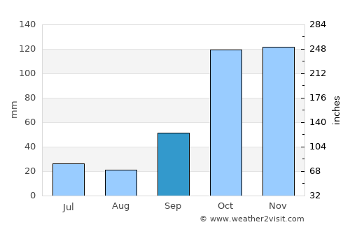 Boracéia average rain in September