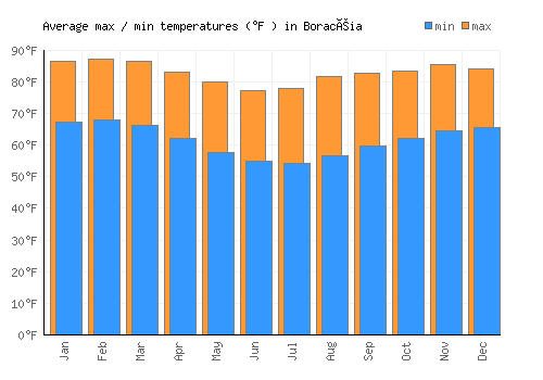 Boracéia average minimum / maximum temperatures (Fahrenheit)