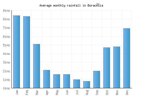 Boracéia monthly rainfall chart (inches)