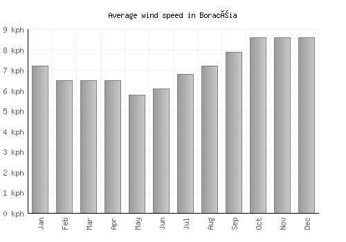 Boracéia average winspeed by month (km/h)