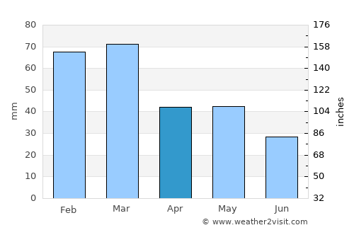 Boradigah average rain in April