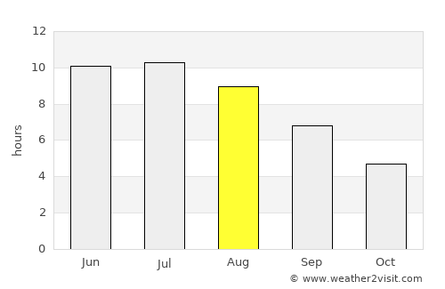 Boradigah average rain in August