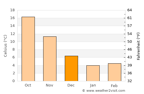 Boradigah average temperature in December