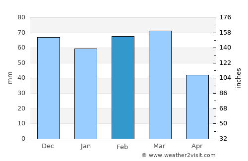 Boradigah average rain in February