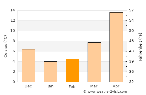 Boradigah average temperature in February