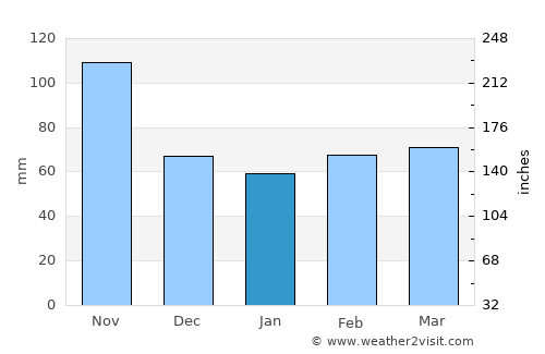 Boradigah average rain in January