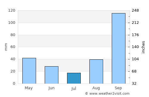 Boradigah average rain in July