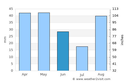 Boradigah average rain in June