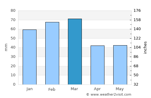 Boradigah average rain in March