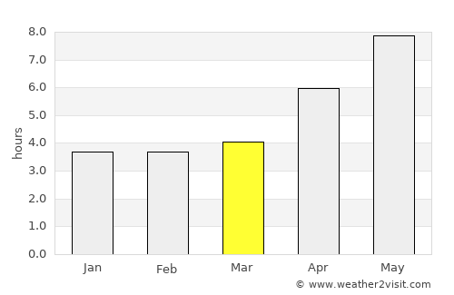 Boradigah average rain in March