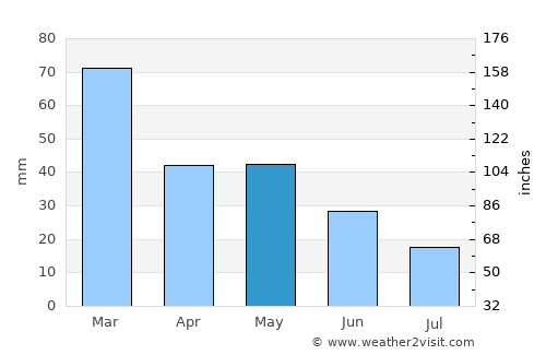 Boradigah average rain in May