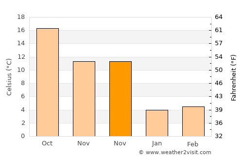 Boradigah average temperature in November