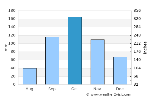 Boradigah average rain in October