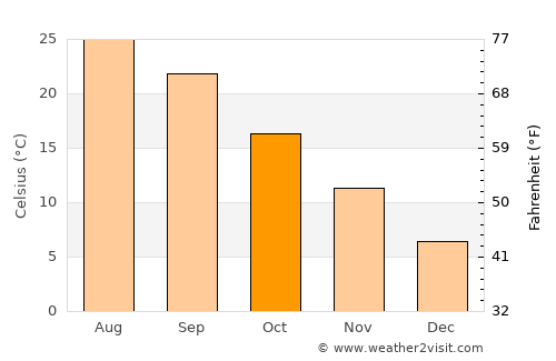 Boradigah average temperature in October