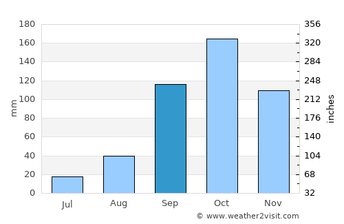 Boradigah average rain in September